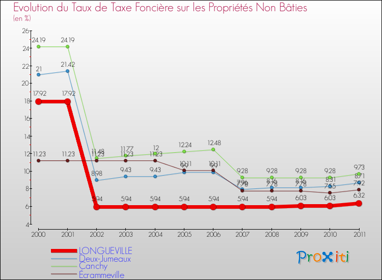 Evolution du taux de la taxe foncière sur les immeubles et terrains non batis pour LONGUEVILLE et les communes proches Comparaison des taux de la taxe foncière sur les immeubles et terrains non batis pour LONGUEVILLE et les communes voisines