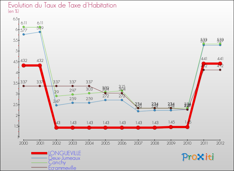 Evolution du taux de la taxe d'habitation pour LONGUEVILLE et les communes proches Comparaison des taux de la taxe d'habitation pour LONGUEVILLE et les communes voisines