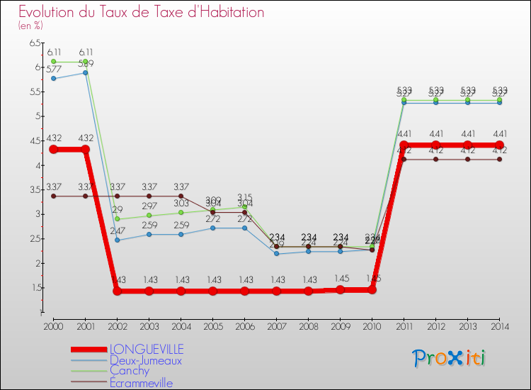 Evolution du taux de la taxe d'habitation pour LONGUEVILLE et les communes proches de 2000 à 2014 Comparaison des taux de la taxe d'habitation pour LONGUEVILLE et les communes voisines de 2000 à 2014
