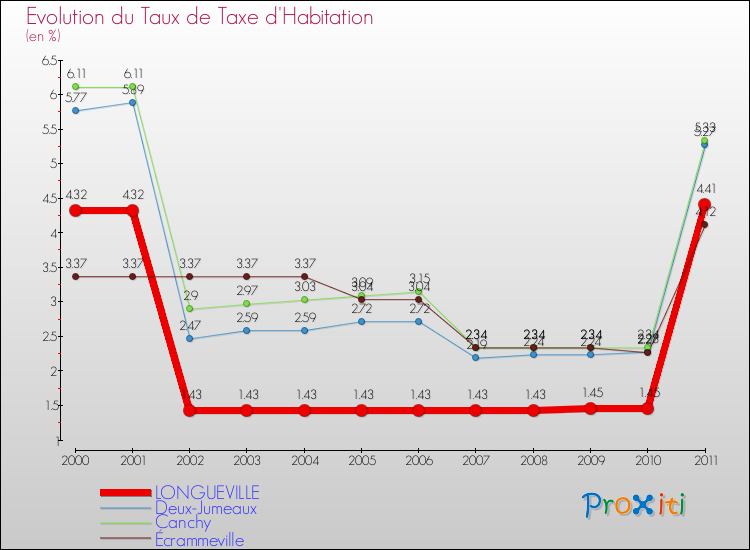 Evolution du taux de la taxe d'habitation pour LONGUEVILLE et les communes proches Comparaison des taux de la taxe d'habitation pour LONGUEVILLE et les communes voisines
