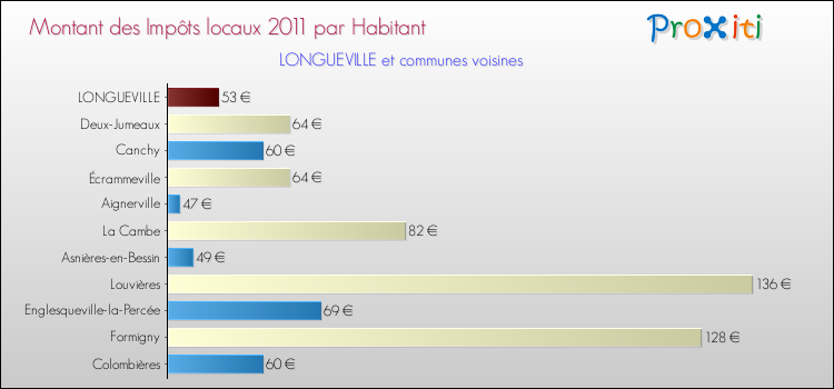 Montant des impôts locaux par Habitant pour LONGUEVILLE et les communes proches Comparaison des impôts locaux par habitant pour LONGUEVILLE et les communes voisines