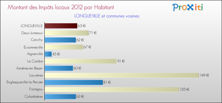 Montant des impôts locaux par Habitant pour LONGUEVILLE et les communes proches Comparaison des impôts locaux par habitant pour LONGUEVILLE et les communes voisines