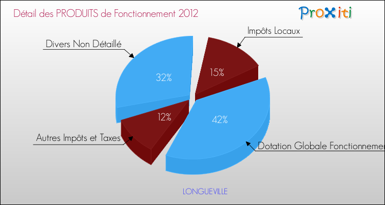 Décomposition du Budget de Fonctionnement 2012 de la commune de LONGUEVILLE Budget de Fonctionnement 2012 pour la commune de LONGUEVILLE