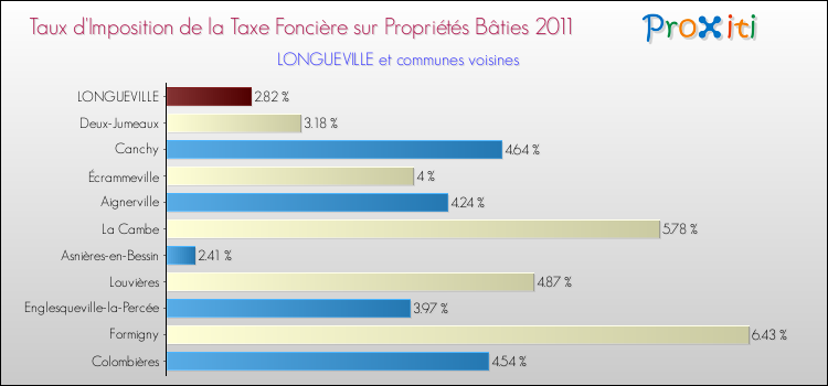 Taux d'imposition de la taxe foncière sur le bati 2011 pour LONGUEVILLE et les communes proches Comparaison des taux d'imposition de la taxe foncière sur le bati 2011 pour LONGUEVILLE et les communes voisines