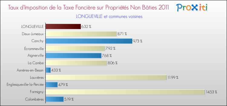 Taux d'imposition de la taxe foncière sur les immeubles et terrains non batis 2011 pour LONGUEVILLE et les communes proches Comparaison des taux d'imposition de la taxe foncière sur les immeubles et terrains non batis 2011 pour LONGUEVILLE et les communes voisines