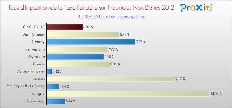 Taux d'imposition de la taxe foncière sur les immeubles et terrains non batis 2012 pour LONGUEVILLE et les communes proches Comparaison des taux d'imposition de la taxe foncière sur les immeubles et terrains non batis 2012 pour LONGUEVILLE et les communes voisines