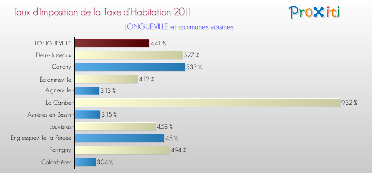 Taux d'imposition de la taxe d'habitation 2011 pour LONGUEVILLE et les communes proches Comparaison des taux d'imposition de la taxe d'habitation 2011 pour LONGUEVILLE et les communes voisines