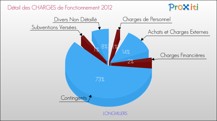 Décomposition des Charges de Fonctionnement 2012 de la commune de LONGVILLERS Charges de Fonctionnement 2012 pour la commune de LONGVILLERS