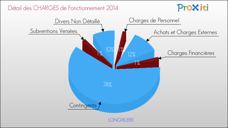 Décomposition des Charges de Fonctionnement 2014 de la commune de LONGVILLERS Charges de Fonctionnement 2014 pour la commune de LONGVILLERS