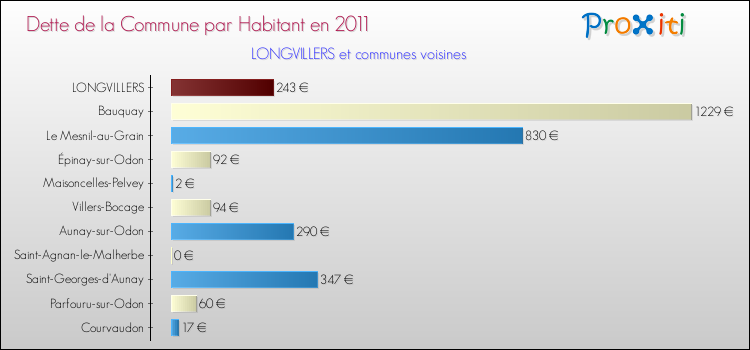 Dette par habitant de la commune en 2011 pour LONGVILLERS et les communes proches Comparaison de la dette par habitant de la commune en 2011 pour LONGVILLERS et les communes voisines