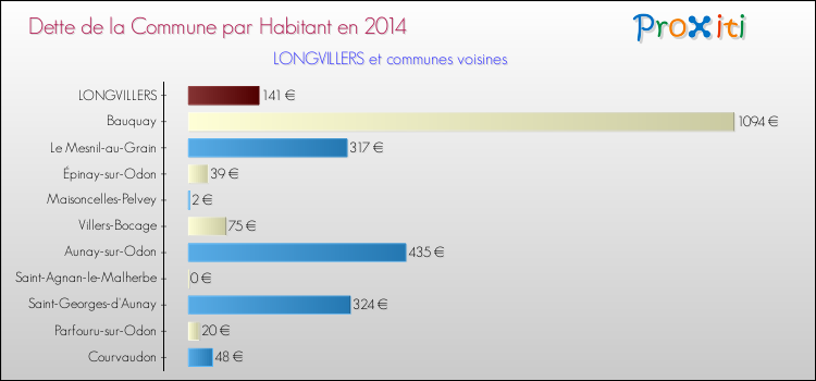 Dette par habitant de la commune en 2014 pour LONGVILLERS et les communes proches Comparaison de la dette par habitant de la commune en 2014 pour LONGVILLERS et les communes voisines