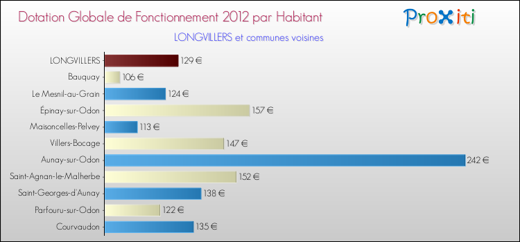 Montant des dotations globales de fonctionnement DGF par Habitant pour LONGVILLERS et les communes proches Comparaison des des dotations globales de fonctionnement DGF par habitant pour LONGVILLERS et les communes voisines