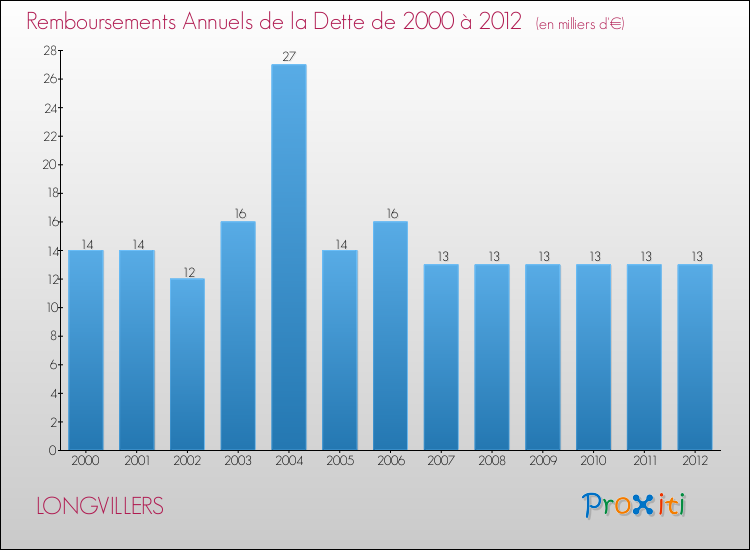 Evolution de l'annuité de la dette pour la commune de LONGVILLERS de 2000 à 2012 Annuités de la dette pour LONGVILLERS de 2000 à 2012