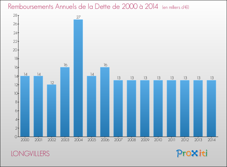 Evolution de l'annuité de la dette pour la commune de LONGVILLERS de 2000 à 2014 Annuités de la dette pour LONGVILLERS de 2000 à 2014