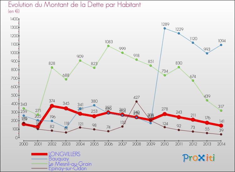 Evolution de la dette par habitant pour la commune de LONGVILLERS et les communes proches de 2000 à 2014 Comparaison de la dette par habitant pour LONGVILLERS et les communes voisines de 2000 à 2014