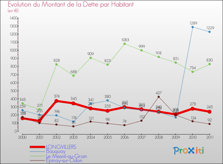 Evolution de la dette par habitant pour la commune de LONGVILLERS et les communes proches Comparaison de la dette par habitant pour LONGVILLERS et les communes voisines