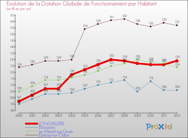 Evolution et montant de la dotation globale de fonctionnement par Habitant pour LONGVILLERS et les communes proches Comparaison des dotations globales de fonctionnement par habitant pour LONGVILLERS et les communes voisines