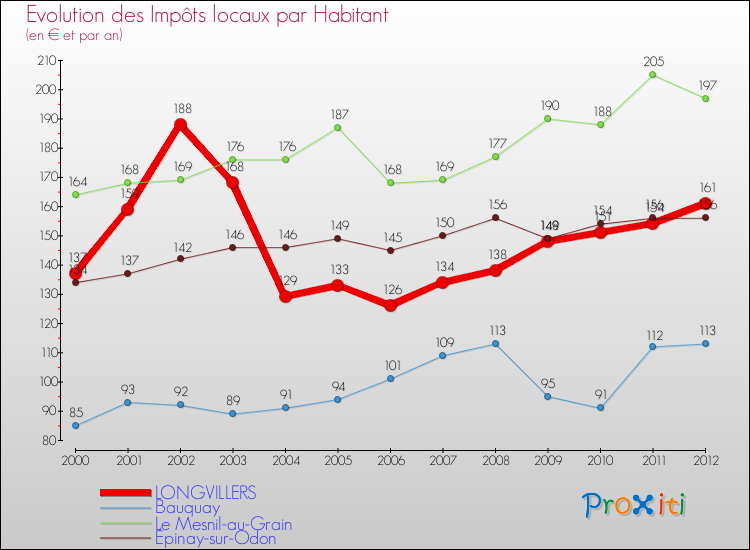 Evolution et montant des impôts locaux par Habitant pour LONGVILLERS et les communes proches Comparaison des impôts locaux par habitant pour LONGVILLERS et les communes voisines