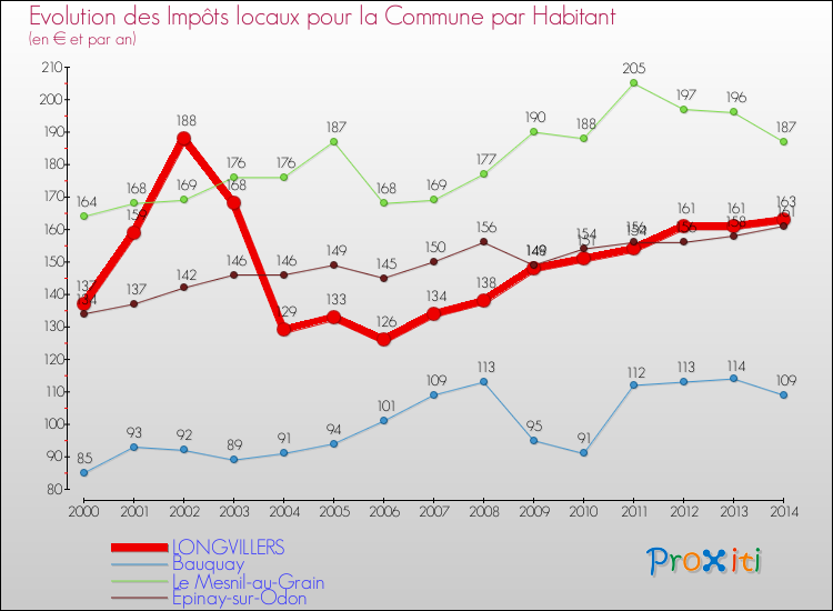 Evolution et montant des impôts locaux par Habitant pour LONGVILLERS et les communes proches de 2000 à 2014 Comparaison des impôts locaux par habitant pour LONGVILLERS et les communes voisines de 2000 à 2014