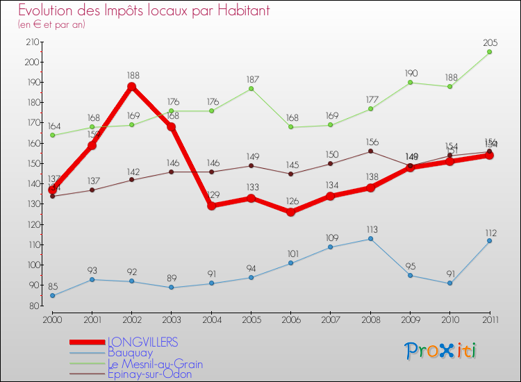 Evolution et montant des impôts locaux par Habitant pour LONGVILLERS et les communes proches Comparaison des impôts locaux par habitant pour LONGVILLERS et les communes voisines