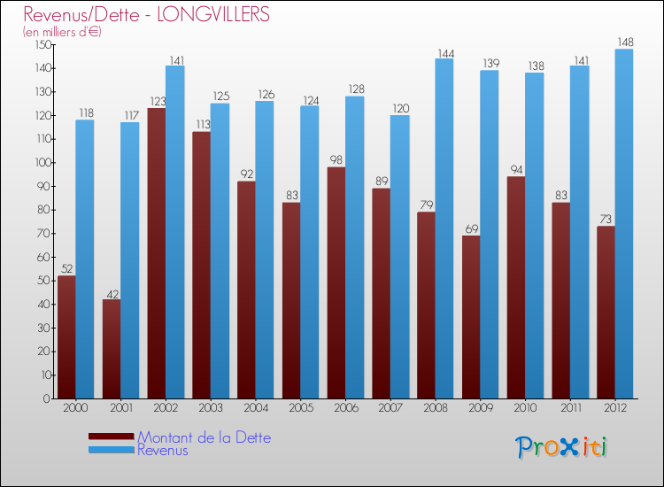 Evolution comparée de la dette et des revenus pour la commune de LONGVILLERS de 2000 à 2012 Comparaison de la dette et des revenus pour LONGVILLERS de 2000 à 2012