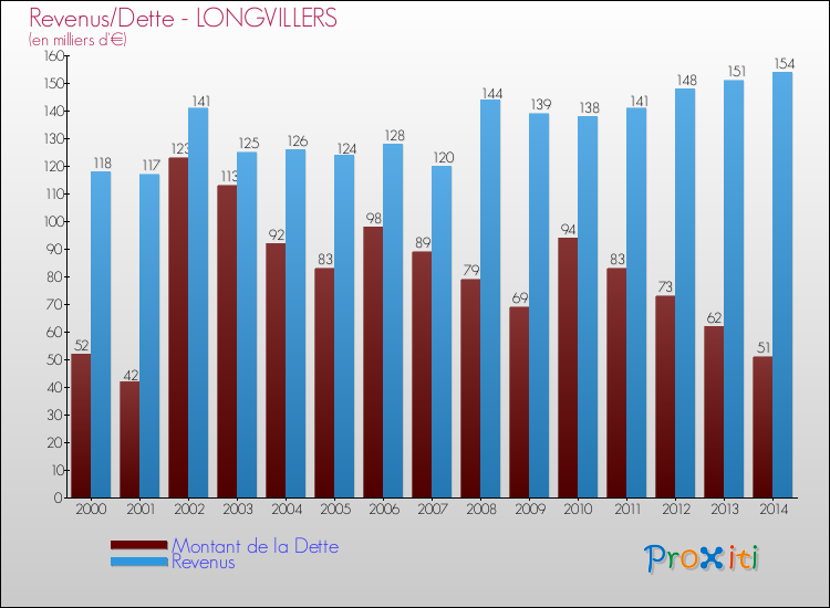 Evolution comparée de la dette et des revenus pour la commune de LONGVILLERS de 2000 à 2014 Comparaison de la dette et des revenus pour LONGVILLERS de 2000 à 2014