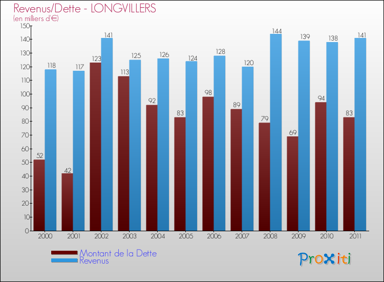 Evolution comparée de la dette et des revenus pour la commune de LONGVILLERS de 2000 à 2011 Comparaison de la dette et des revenus pour LONGVILLERS de 2000 à 2011