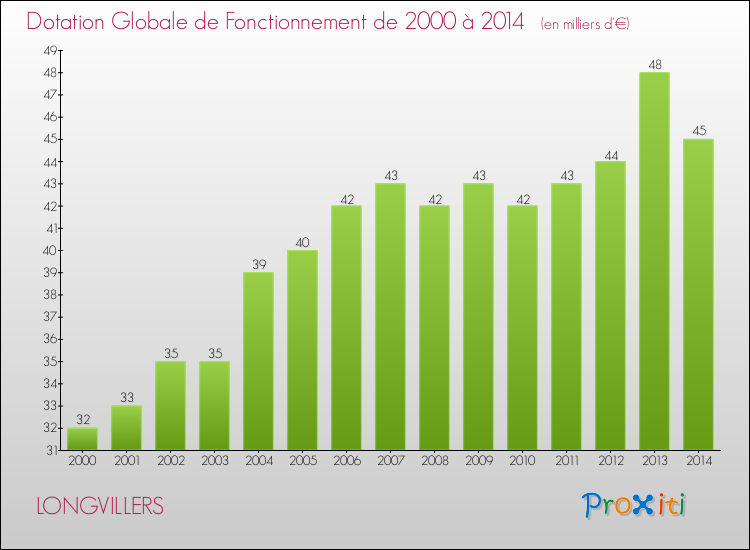 Evolution du montant de la Dotation Globale de Fonctionnement pour la commune de LONGVILLERS de 2000 à 2014 Evolution du montant de la Dotation Globale de Fonctionnement pour LONGVILLERS de 2000 à 2014