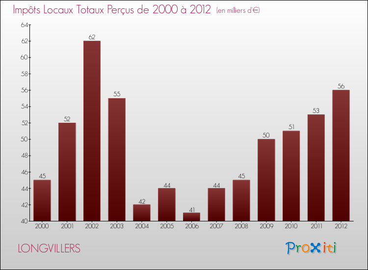 Evolution des Impôts Locaux pour la commune de LONGVILLERS de 2000 à 2012 Evolution des Impôts Locaux pour LONGVILLERS de 2000 à 2012