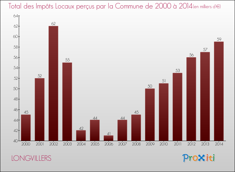Evolution des Impôts Locaux pour la commune de LONGVILLERS de 2000 à 2014 Evolution des Impôts Locaux pour LONGVILLERS de 2000 à 2014