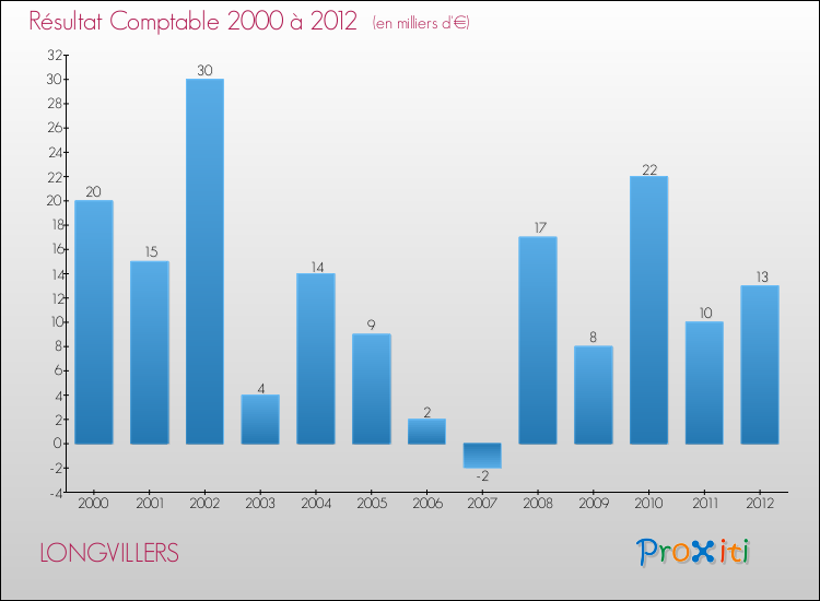 Evolution du résultat comptable pour la commune de LONGVILLERS de 2000 à 2012 Evolution du résultat comptable pour LONGVILLERS de 2000 à 2012