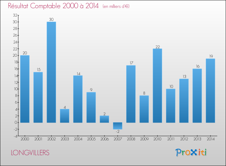 Evolution du résultat comptable pour la commune de LONGVILLERS de 2000 à 2014 Evolution du résultat comptable pour LONGVILLERS de 2000 à 2014