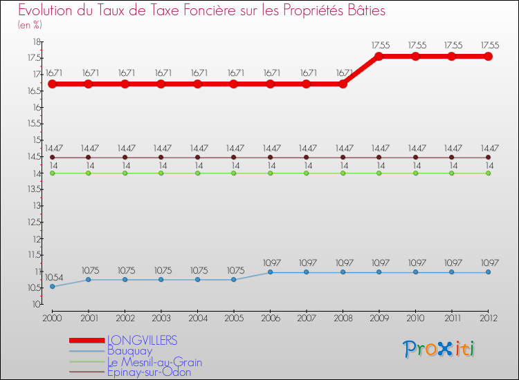 Evolution du taux de la taxe foncière sur le bati pour LONGVILLERS et les communes proches de 2000 à 2012 Comparaison des taux de taxe foncière sur le bati pour LONGVILLERS et les communes voisines de 2000 à 2012