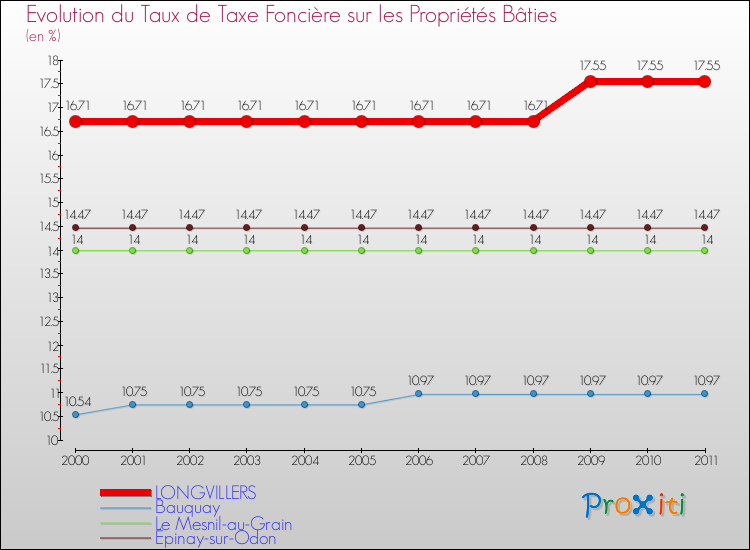 Evolution du taux de la taxe foncière sur le bati pour LONGVILLERS et les communes proches Comparaison des taux de taxe foncière sur le bati pour LONGVILLERS et les communes voisines
