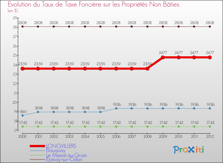 Evolution du taux de la taxe foncière sur les immeubles et terrains non batis pour LONGVILLERS et les communes proches de 2000 à 2012 Comparaison des taux de la taxe foncière sur les immeubles et terrains non batis pour LONGVILLERS et les communes voisines de 2000 à 2012