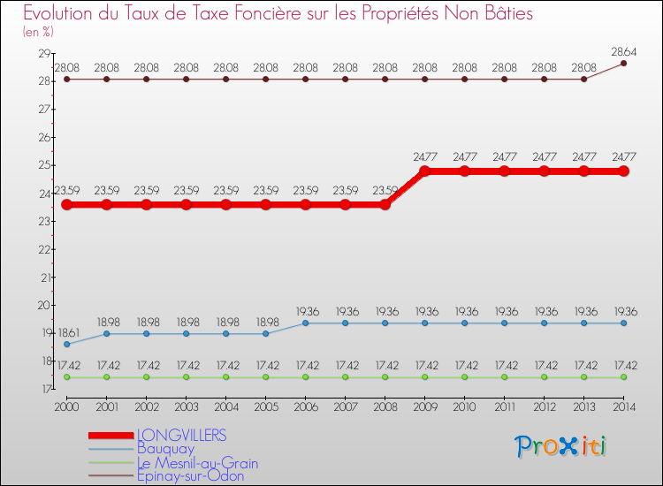 Evolution du taux de la taxe foncière sur les immeubles et terrains non batis pour LONGVILLERS et les communes proches de 2000 à 2014 Comparaison des taux de la taxe foncière sur les immeubles et terrains non batis pour LONGVILLERS et les communes voisines de 2000 à 2014