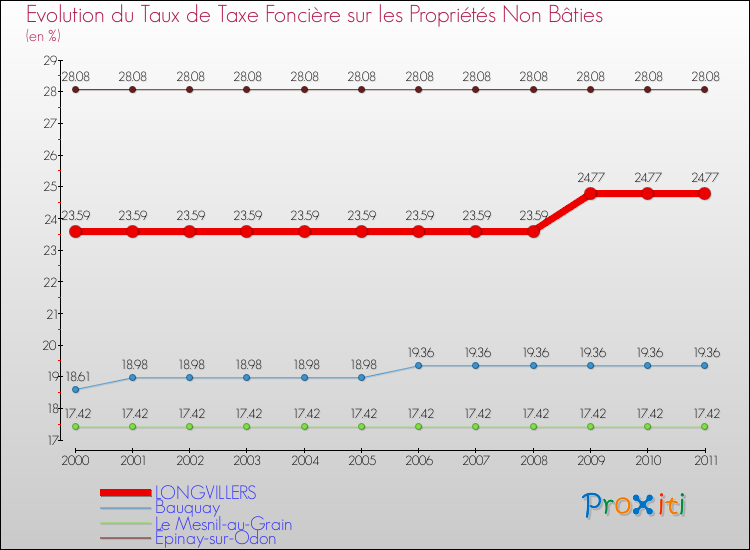 Evolution du taux de la taxe foncière sur les immeubles et terrains non batis pour LONGVILLERS et les communes proches Comparaison des taux de la taxe foncière sur les immeubles et terrains non batis pour LONGVILLERS et les communes voisines