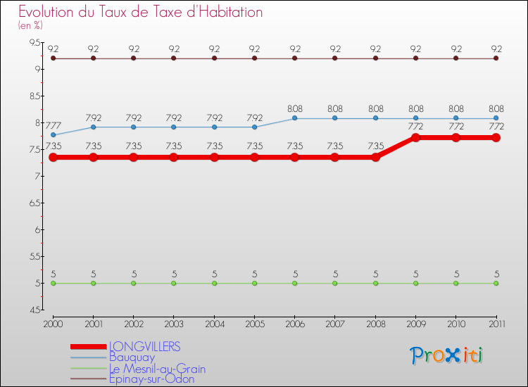 Evolution du taux de la taxe d'habitation pour LONGVILLERS et les communes proches Comparaison des taux de la taxe d'habitation pour LONGVILLERS et les communes voisines