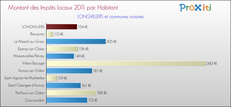 Montant des impôts locaux par Habitant pour LONGVILLERS et les communes proches Comparaison des impôts locaux par habitant pour LONGVILLERS et les communes voisines