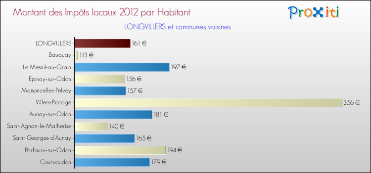 Montant des impôts locaux par Habitant pour LONGVILLERS et les communes proches Comparaison des impôts locaux par habitant pour LONGVILLERS et les communes voisines