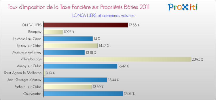 Taux d'imposition de la taxe foncière sur le bati 2011 pour LONGVILLERS et les communes proches Comparaison des taux d'imposition de la taxe foncière sur le bati 2011 pour LONGVILLERS et les communes voisines