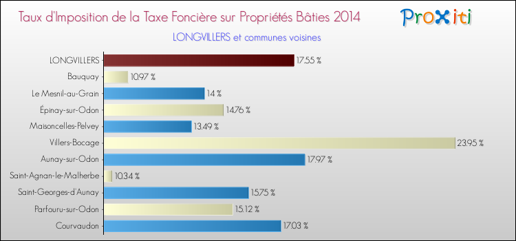 Taux d'imposition de la taxe foncière sur le bati 2014 pour LONGVILLERS et les communes proches Comparaison des taux d'imposition de la taxe foncière sur le bati 2014 pour LONGVILLERS et les communes voisines