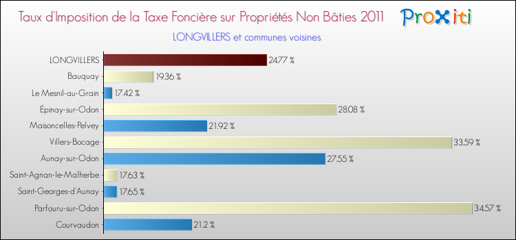 Taux d'imposition de la taxe foncière sur les immeubles et terrains non batis 2011 pour LONGVILLERS et les communes proches Comparaison des taux d'imposition de la taxe foncière sur les immeubles et terrains non batis 2011 pour LONGVILLERS et les communes voisines