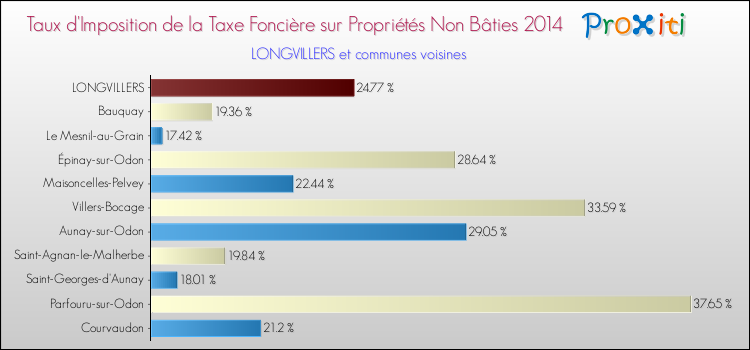 Taux d'imposition de la taxe foncière sur les immeubles et terrains non batis 2014 pour LONGVILLERS et les communes proches Comparaison des taux d'imposition de la taxe foncière sur les immeubles et terrains non batis 2014 pour LONGVILLERS et les communes voisines
