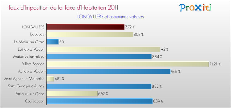 Taux d'imposition de la taxe d'habitation 2011 pour LONGVILLERS et les communes proches Comparaison des taux d'imposition de la taxe d'habitation 2011 pour LONGVILLERS et les communes voisines