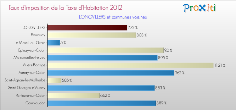 Taux d'imposition de la taxe d'habitation 2012 pour LONGVILLERS et les communes proches Comparaison des taux d'imposition de la taxe d'habitation 2012 pour LONGVILLERS et les communes voisines