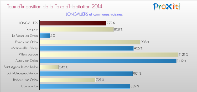 Taux d'imposition de la taxe d'habitation 2014 pour LONGVILLERS et les communes proches Comparaison des taux d'imposition de la taxe d'habitation 2014 pour LONGVILLERS et les communes voisines