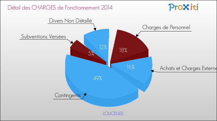 Décomposition des Charges de Fonctionnement 2014 de la commune de LOUCELLES Charges de Fonctionnement 2014 pour la commune de LOUCELLES