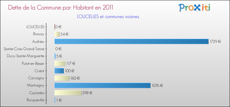 Dette par habitant de la commune en 2011 pour LOUCELLES et les communes proches Comparaison de la dette par habitant de la commune en 2011 pour LOUCELLES et les communes voisines
