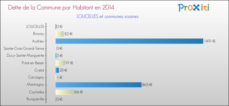 Dette par habitant de la commune en 2014 pour LOUCELLES et les communes proches Comparaison de la dette par habitant de la commune en 2014 pour LOUCELLES et les communes voisines